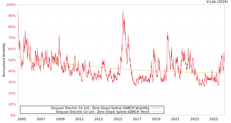 graph of Sieyuan Electric Co Ltd S0GARCH