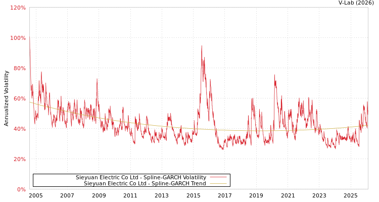 graph of Sieyuan Electric Co Ltd SGARCH