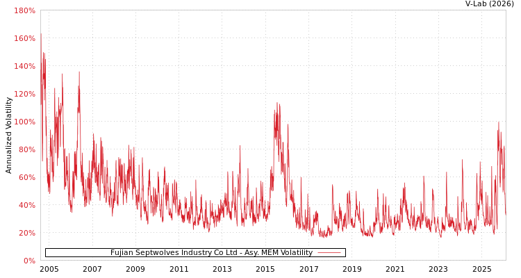 graph of Fujian Septwolves Industry Co Ltd AMEM