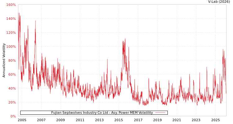 graph of Fujian Septwolves Industry Co Ltd APMEM