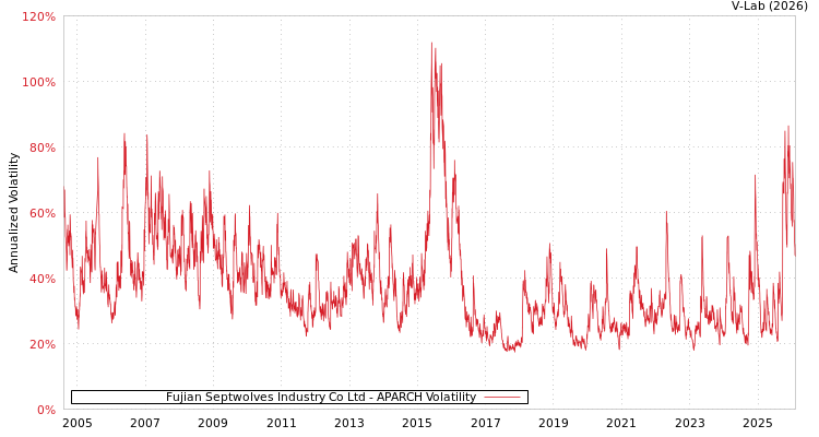 graph of Fujian Septwolves Industry Co Ltd APARCH