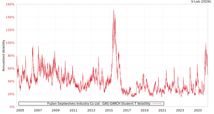 graph of Fujian Septwolves Industry Co Ltd GAS-GARCH-T