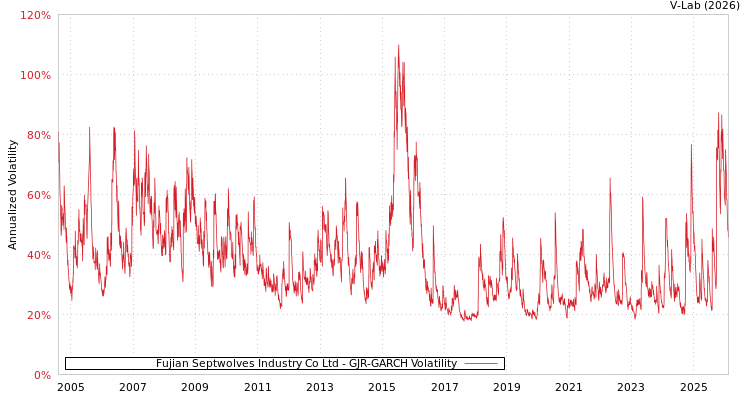 graph of Fujian Septwolves Industry Co Ltd GJR-GARCH