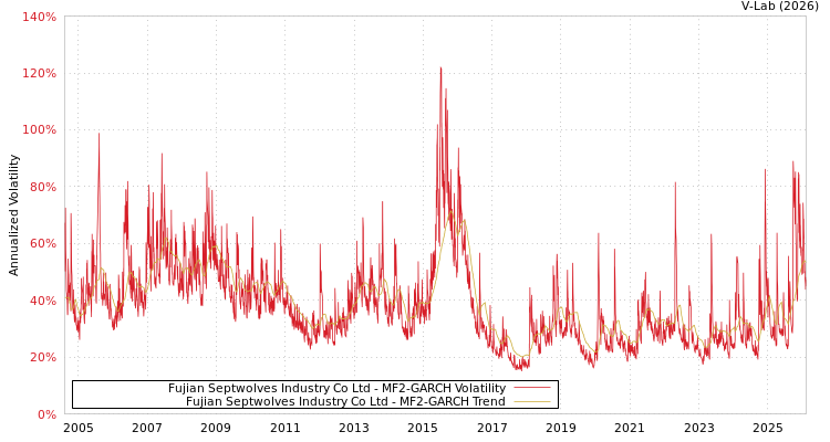 graph of Fujian Septwolves Industry Co Ltd MF2-GARCH