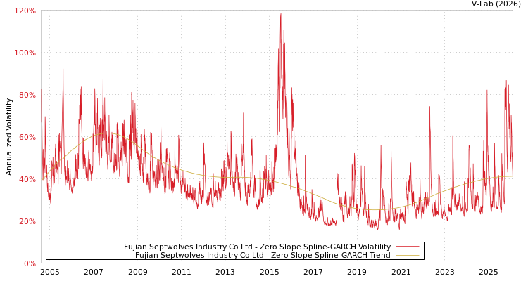 graph of Fujian Septwolves Industry Co Ltd S0GARCH