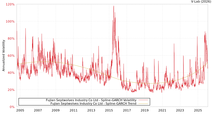 graph of Fujian Septwolves Industry Co Ltd SGARCH
