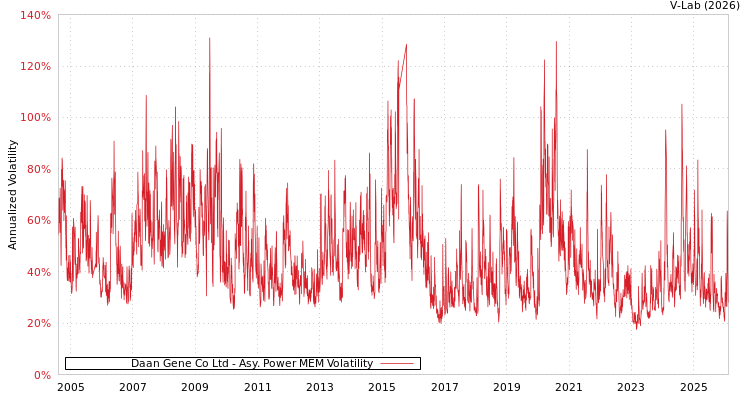 graph of Daan Gene Co Ltd APMEM