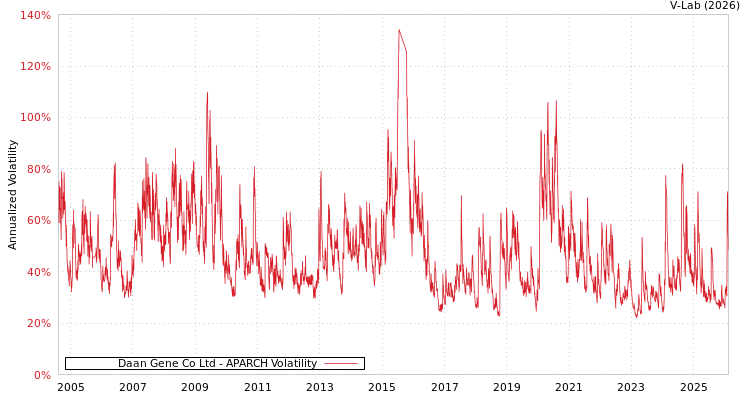 graph of Daan Gene Co Ltd APARCH