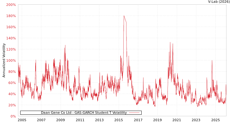 graph of Daan Gene Co Ltd GAS-GARCH-T