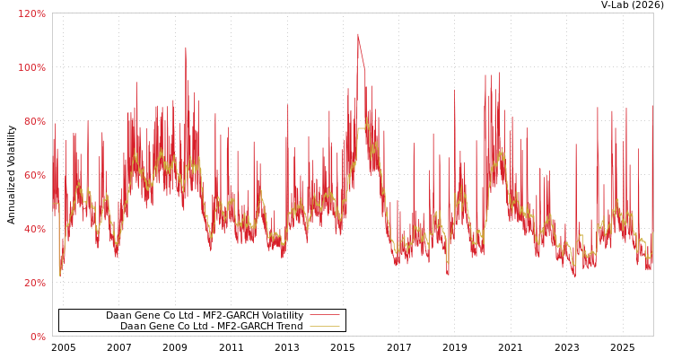 graph of Daan Gene Co Ltd MF2-GARCH