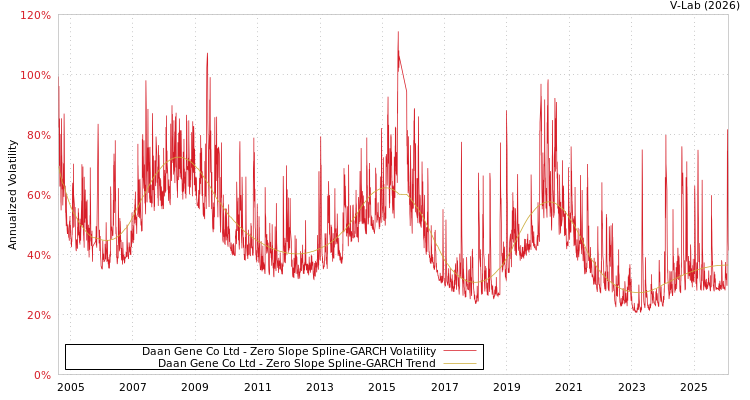 graph of Daan Gene Co Ltd S0GARCH