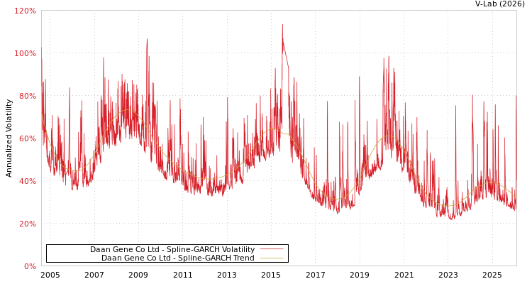 graph of Daan Gene Co Ltd SGARCH