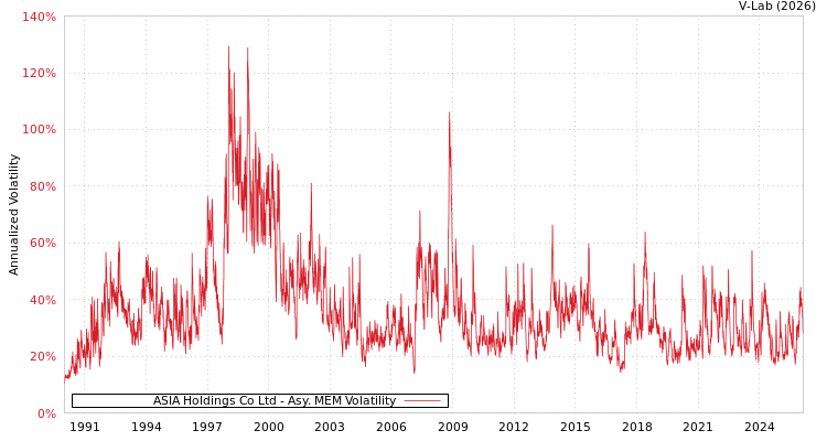 graph of ASIA Holdings Co Ltd AMEM