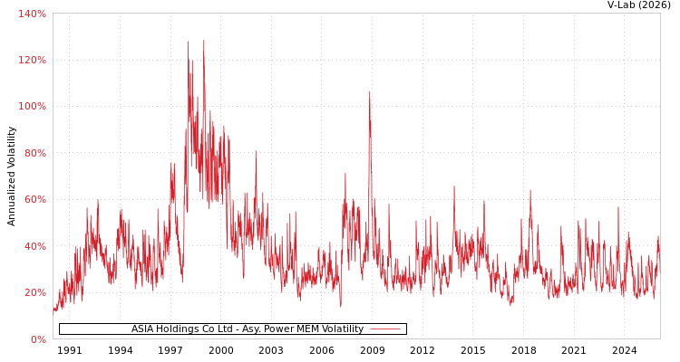 graph of ASIA Holdings Co Ltd APMEM