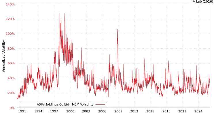 graph of ASIA Holdings Co Ltd MEM