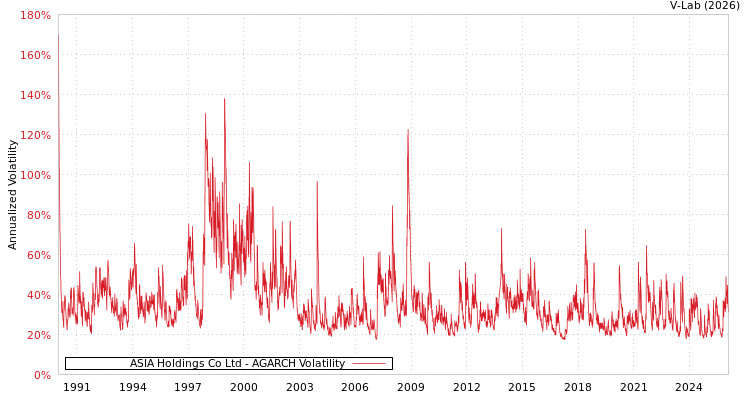 graph of ASIA Holdings Co Ltd AGARCH