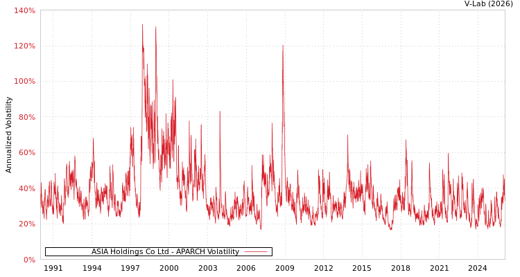 graph of ASIA Holdings Co Ltd APARCH