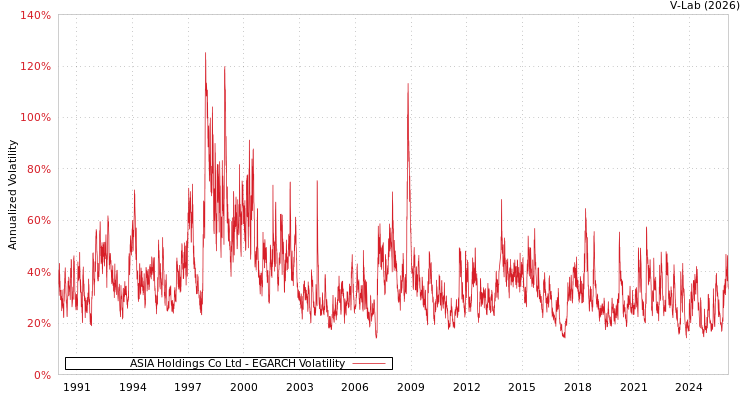 graph of ASIA Holdings Co Ltd EGARCH