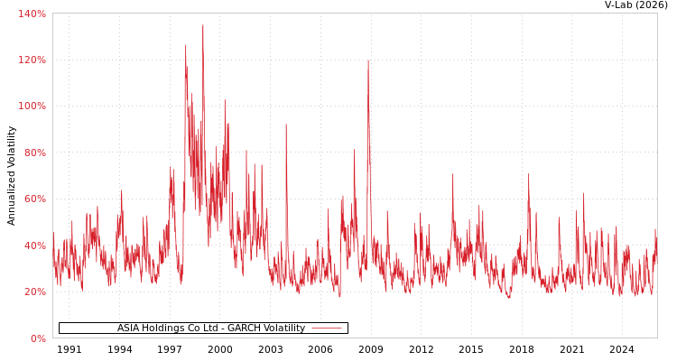 graph of ASIA Holdings Co Ltd GARCH