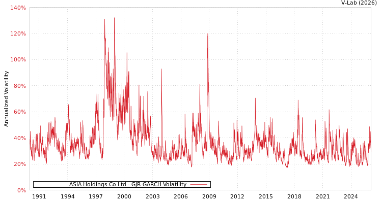 graph of ASIA Holdings Co Ltd GJR-GARCH