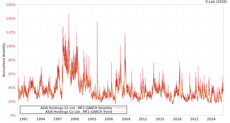 graph of ASIA Holdings Co Ltd MF2-GARCH