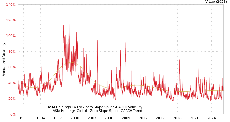 graph of ASIA Holdings Co Ltd S0GARCH