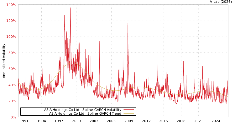 graph of ASIA Holdings Co Ltd SGARCH