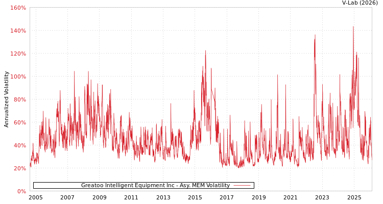 graph of Greatoo Intelligent Equipment Inc AMEM