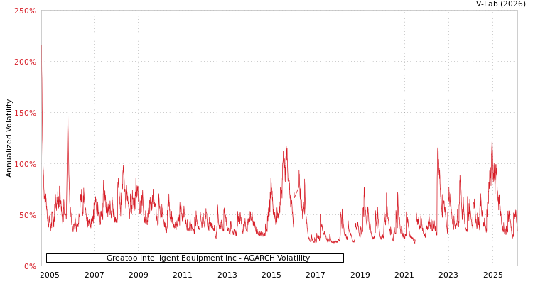 graph of Greatoo Intelligent Equipment Inc AGARCH
