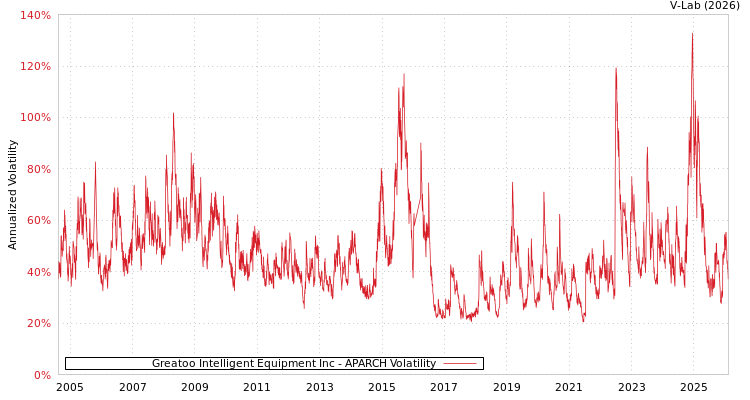 graph of Greatoo Intelligent Equipment Inc APARCH