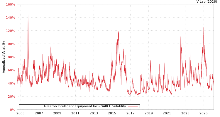 graph of Greatoo Intelligent Equipment Inc GARCH