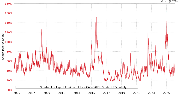 graph of Greatoo Intelligent Equipment Inc GAS-GARCH-T