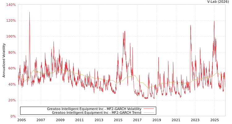 graph of Greatoo Intelligent Equipment Inc MF2-GARCH