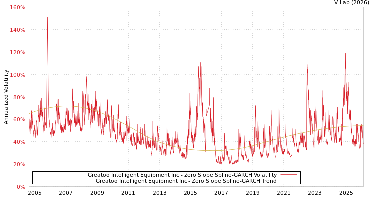 graph of Greatoo Intelligent Equipment Inc S0GARCH