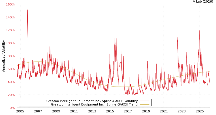 graph of Greatoo Intelligent Equipment Inc SGARCH