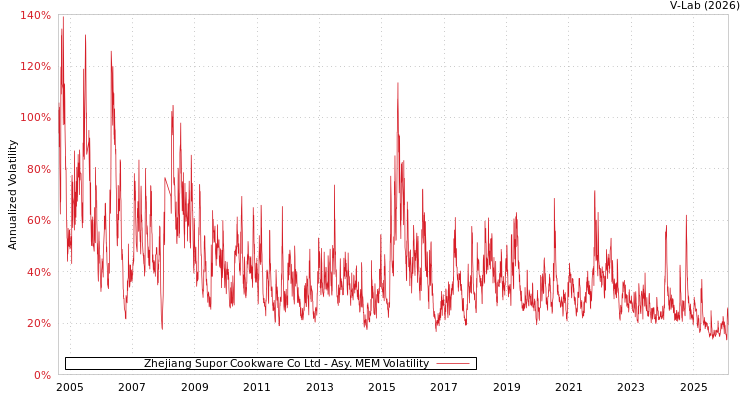 graph of Zhejiang Supor Cookware Co Ltd AMEM