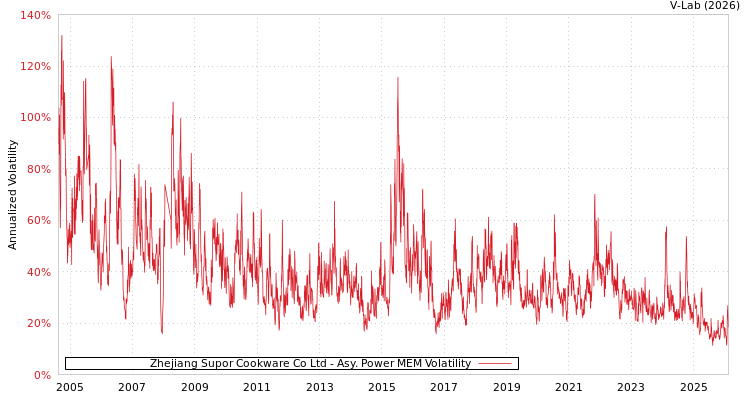 graph of Zhejiang Supor Cookware Co Ltd APMEM
