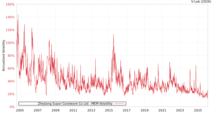graph of Zhejiang Supor Cookware Co Ltd MEM