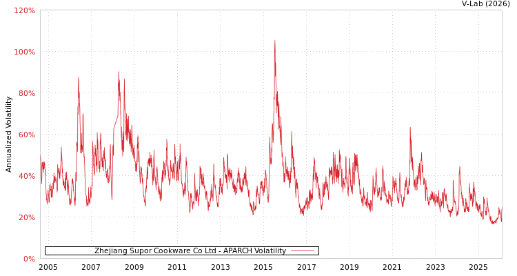 graph of Zhejiang Supor Cookware Co Ltd APARCH