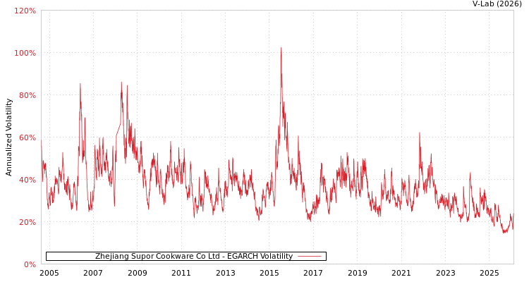 graph of Zhejiang Supor Cookware Co Ltd EGARCH