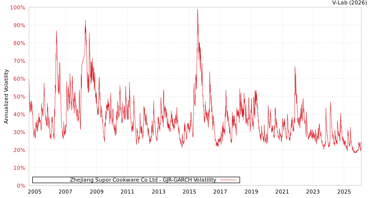 graph of Zhejiang Supor Cookware Co Ltd GJR-GARCH