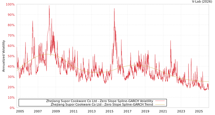 graph of Zhejiang Supor Cookware Co Ltd S0GARCH