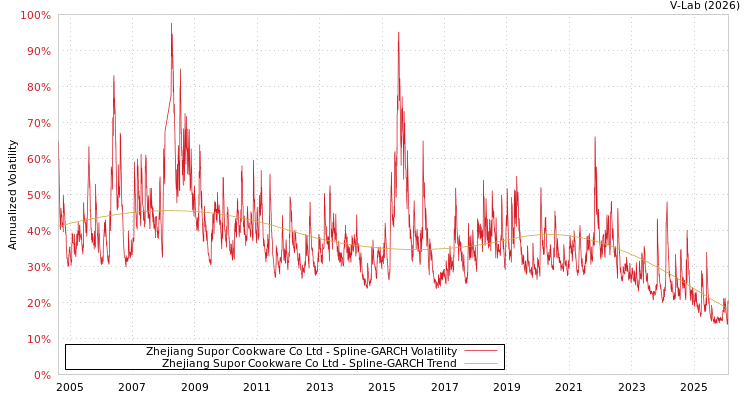 graph of Zhejiang Supor Cookware Co Ltd SGARCH