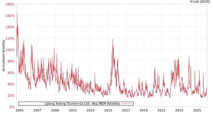 graph of Lijiang Yulong Tourism Co Ltd AMEM