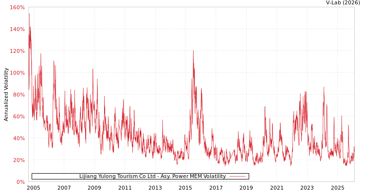 graph of Lijiang Yulong Tourism Co Ltd APMEM