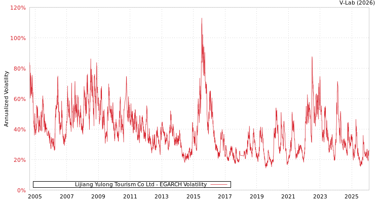 graph of Lijiang Yulong Tourism Co Ltd EGARCH