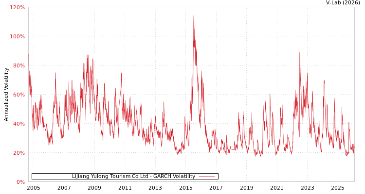 graph of Lijiang Yulong Tourism Co Ltd GARCH