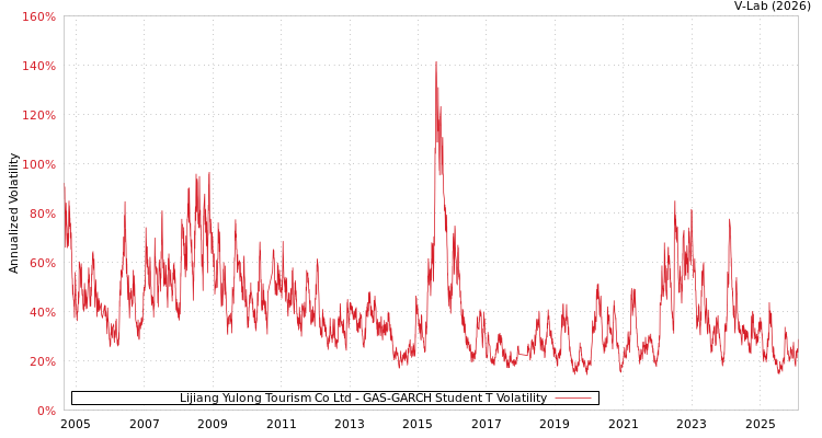 graph of Lijiang Yulong Tourism Co Ltd GAS-GARCH-T