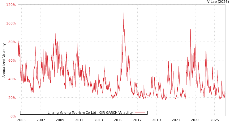 graph of Lijiang Yulong Tourism Co Ltd GJR-GARCH