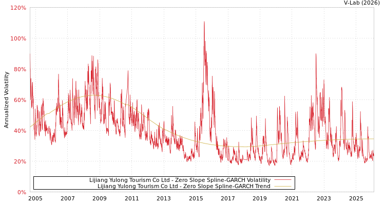 graph of Lijiang Yulong Tourism Co Ltd S0GARCH